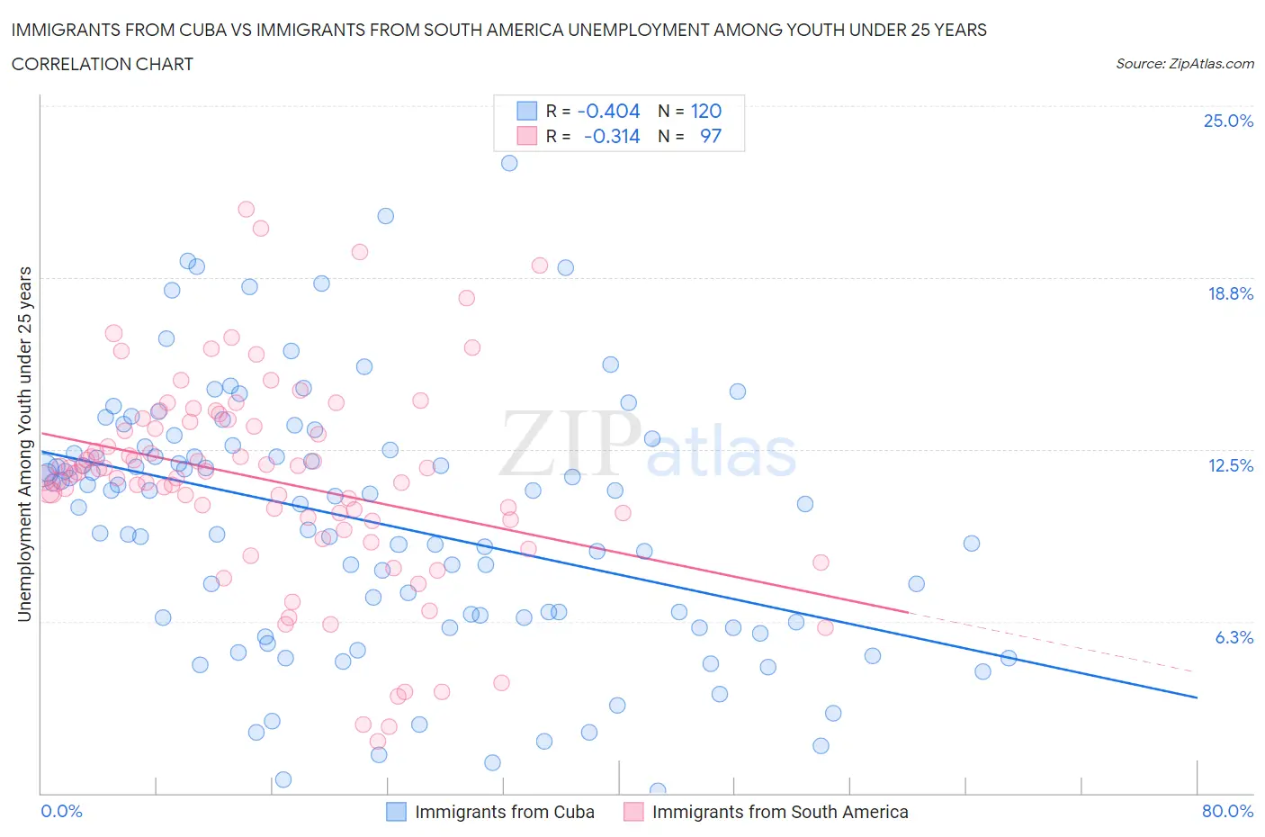 Immigrants from Cuba vs Immigrants from South America Unemployment Among Youth under 25 years