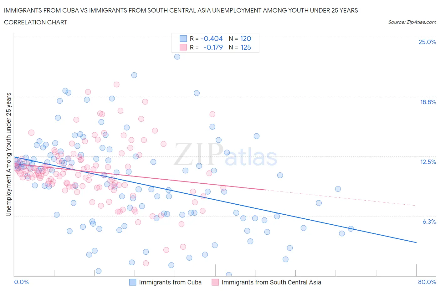 Immigrants from Cuba vs Immigrants from South Central Asia Unemployment Among Youth under 25 years