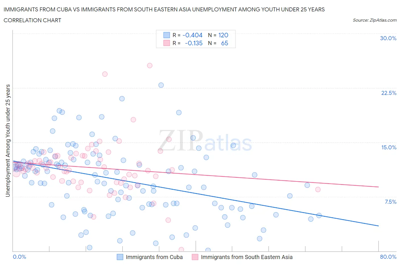 Immigrants from Cuba vs Immigrants from South Eastern Asia Unemployment Among Youth under 25 years