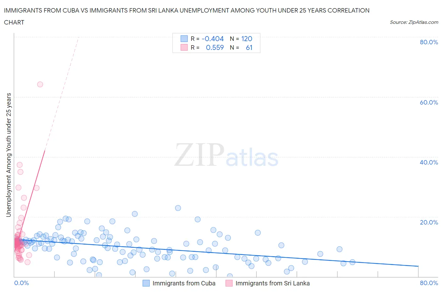 Immigrants from Cuba vs Immigrants from Sri Lanka Unemployment Among Youth under 25 years