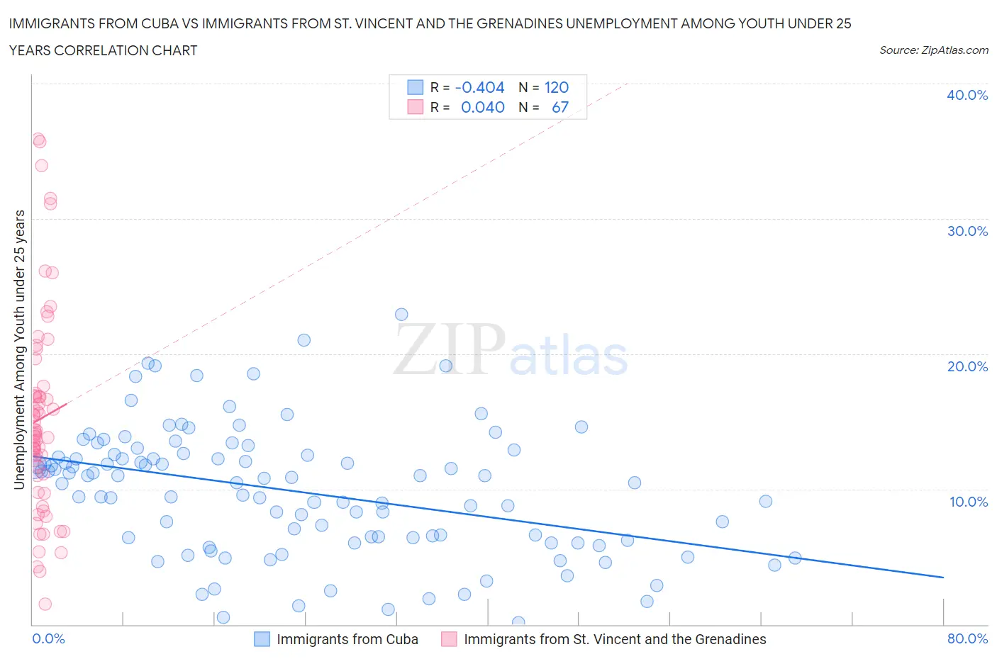 Immigrants from Cuba vs Immigrants from St. Vincent and the Grenadines Unemployment Among Youth under 25 years