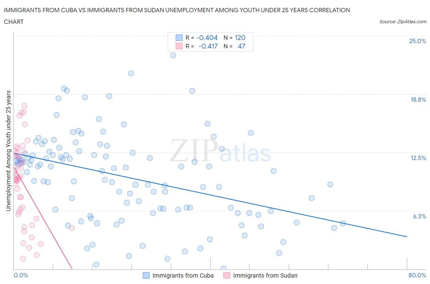 Immigrants from Cuba vs Immigrants from Sudan Unemployment Among Youth under 25 years