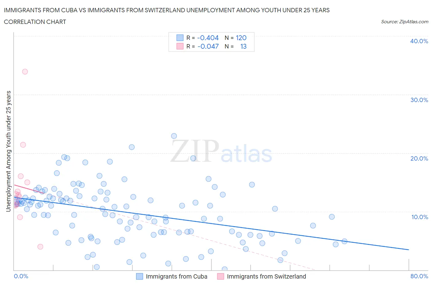 Immigrants from Cuba vs Immigrants from Switzerland Unemployment Among Youth under 25 years