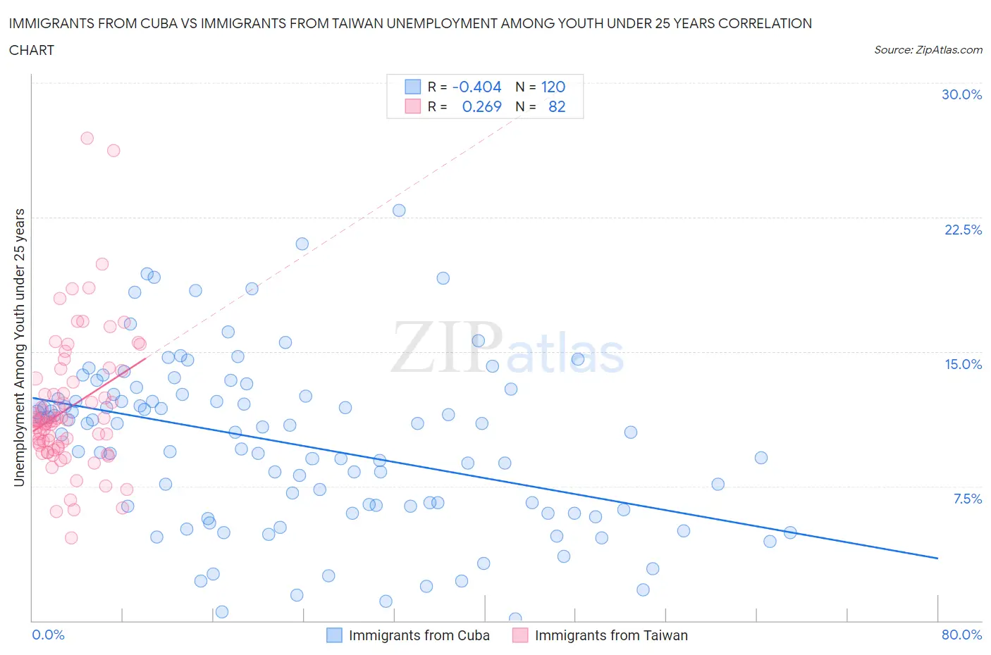 Immigrants from Cuba vs Immigrants from Taiwan Unemployment Among Youth under 25 years