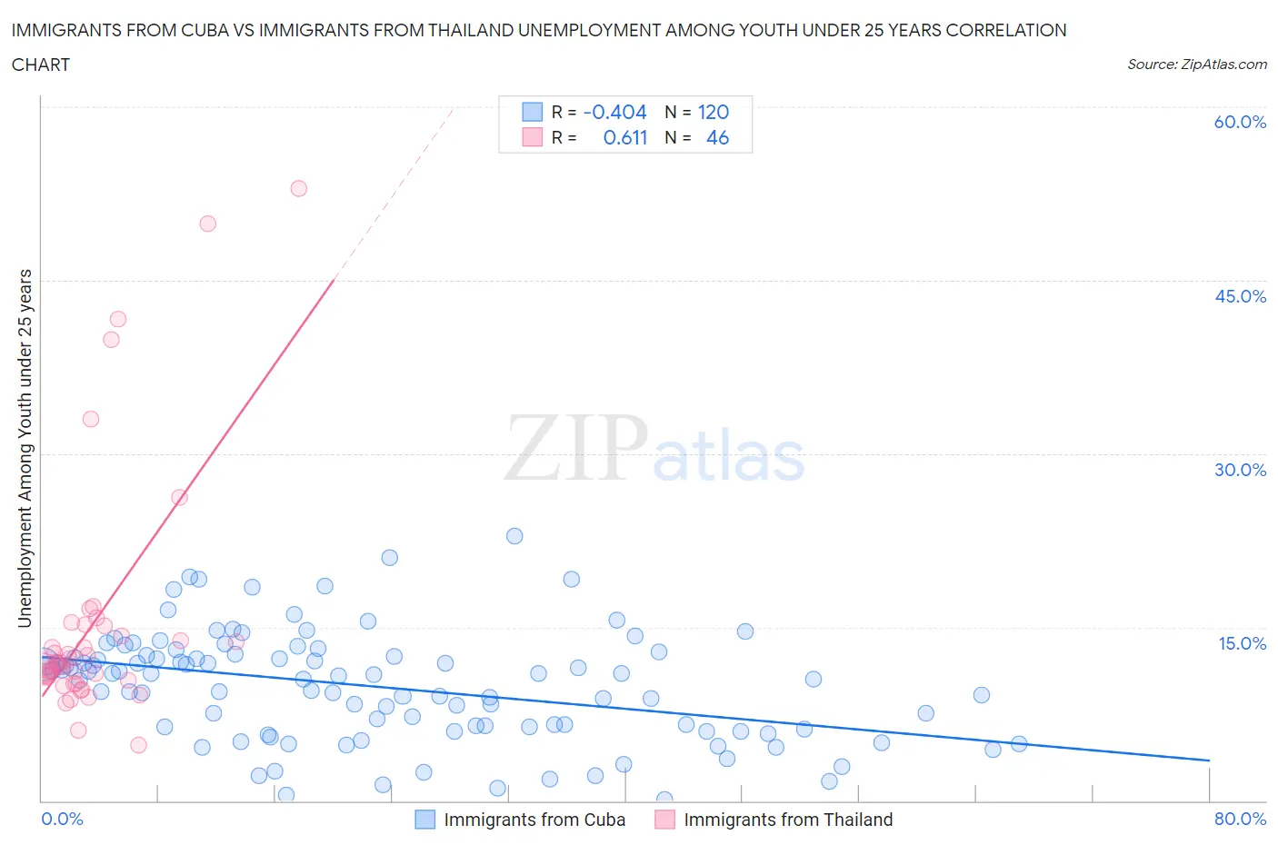 Immigrants from Cuba vs Immigrants from Thailand Unemployment Among Youth under 25 years