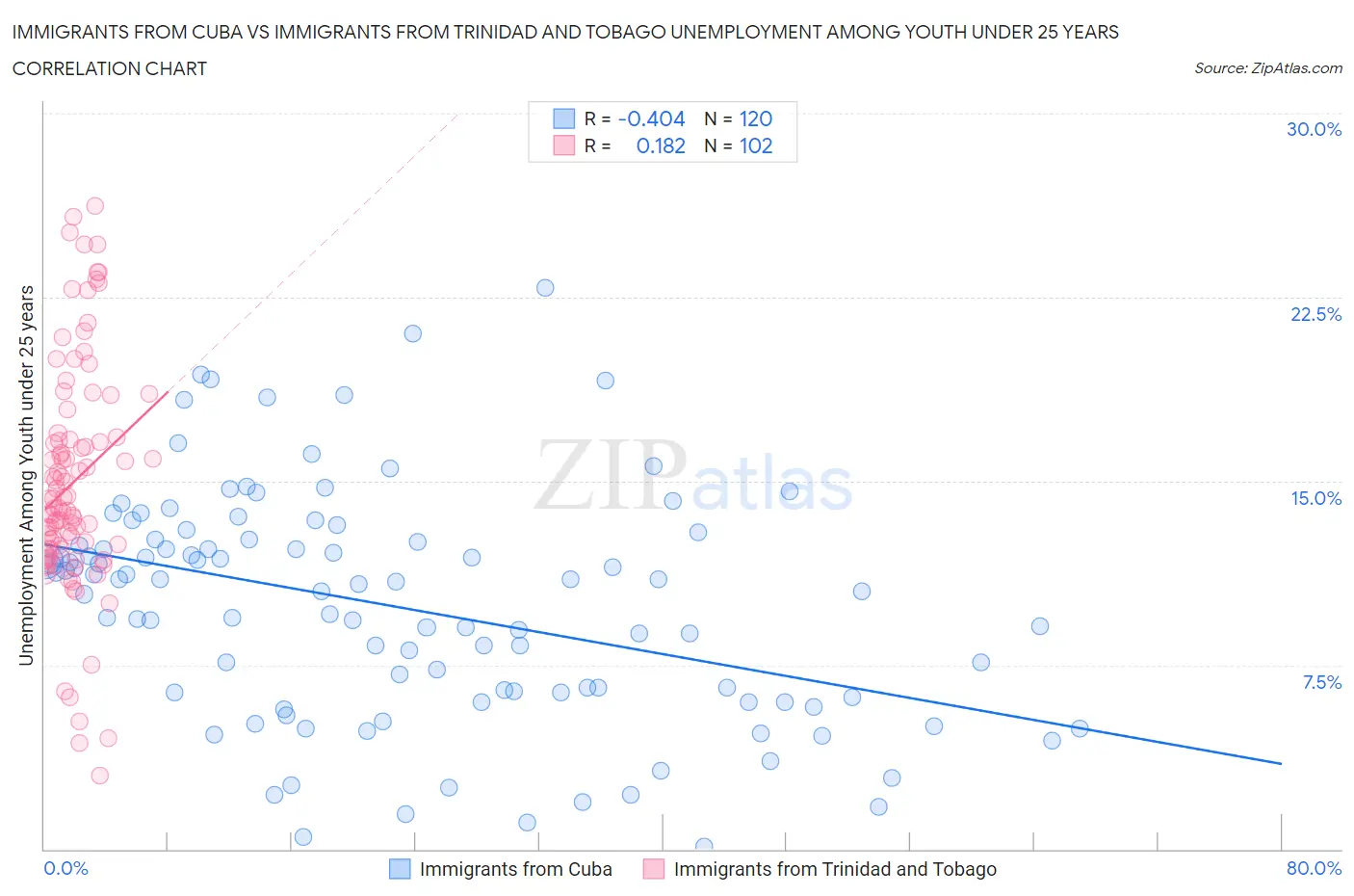 Immigrants from Cuba vs Immigrants from Trinidad and Tobago Unemployment Among Youth under 25 years