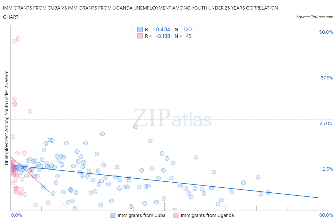 Immigrants from Cuba vs Immigrants from Uganda Unemployment Among Youth under 25 years