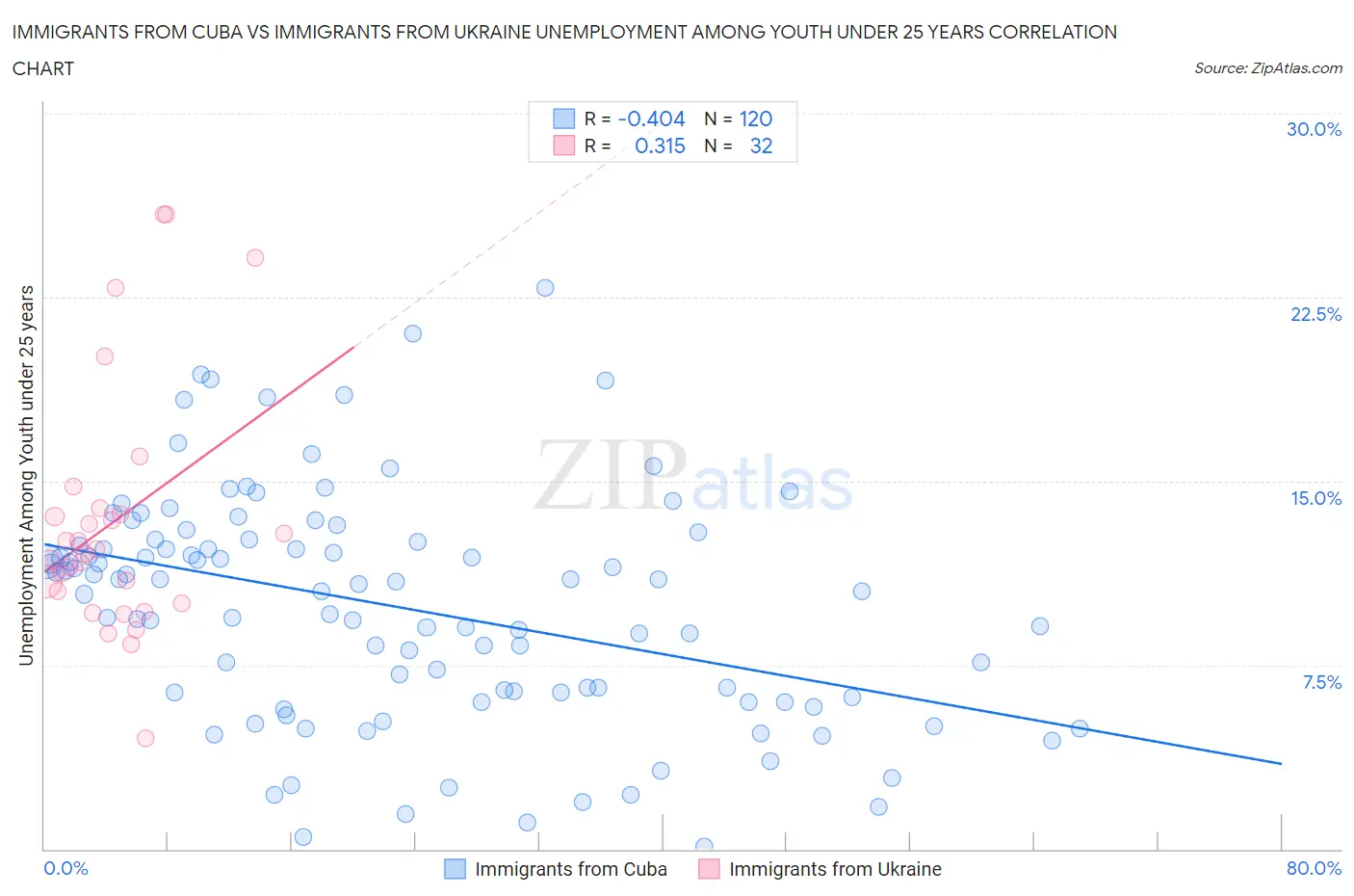 Immigrants from Cuba vs Immigrants from Ukraine Unemployment Among Youth under 25 years