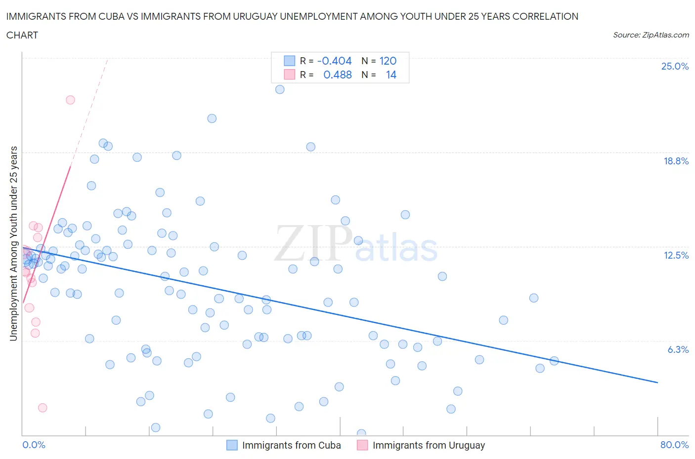 Immigrants from Cuba vs Immigrants from Uruguay Unemployment Among Youth under 25 years