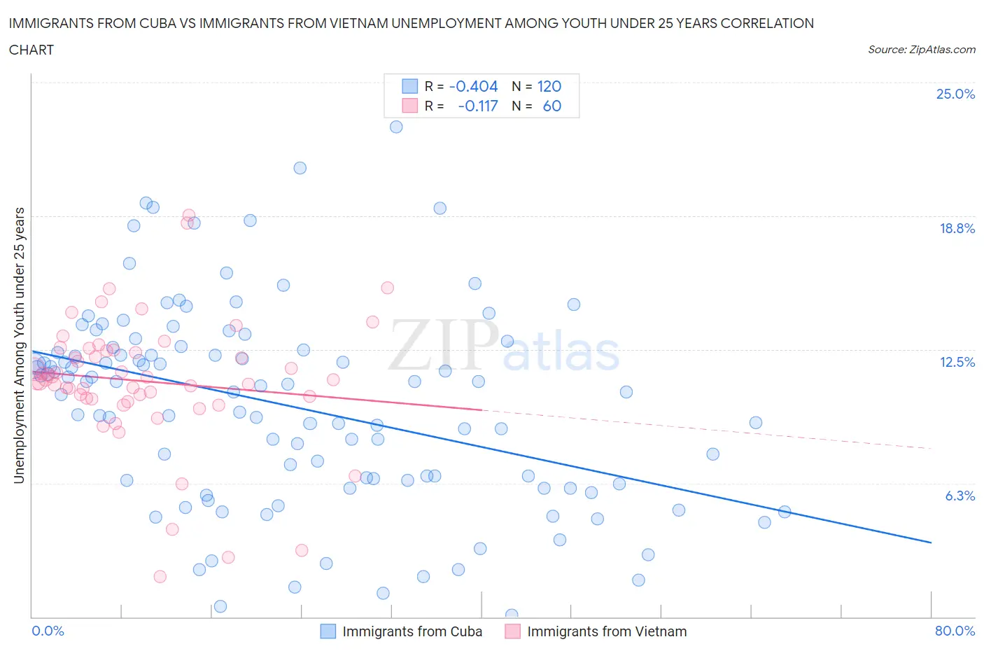 Immigrants from Cuba vs Immigrants from Vietnam Unemployment Among Youth under 25 years