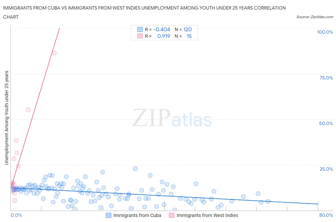 Immigrants from Cuba vs Immigrants from West Indies Unemployment Among Youth under 25 years