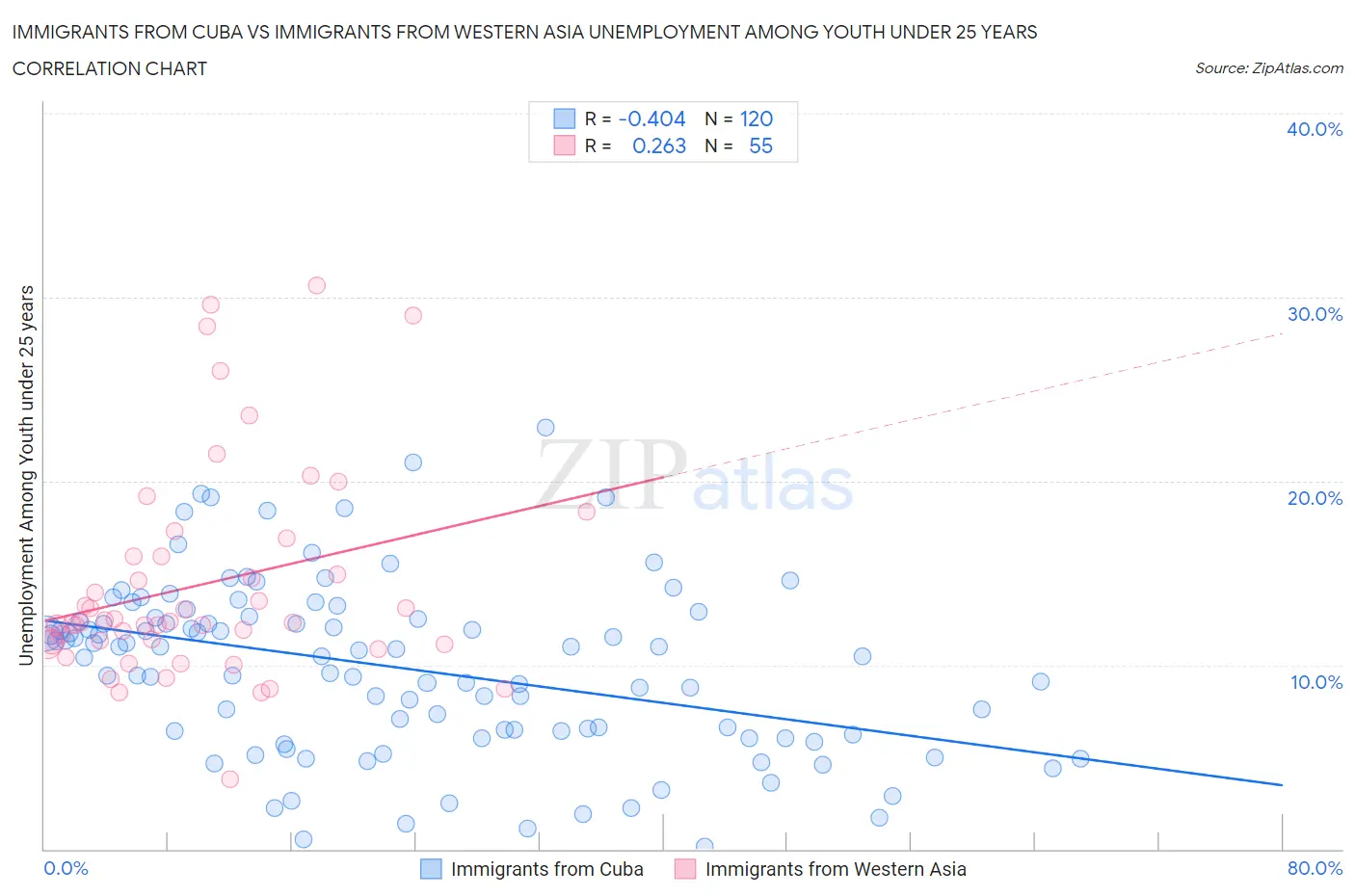 Immigrants from Cuba vs Immigrants from Western Asia Unemployment Among Youth under 25 years