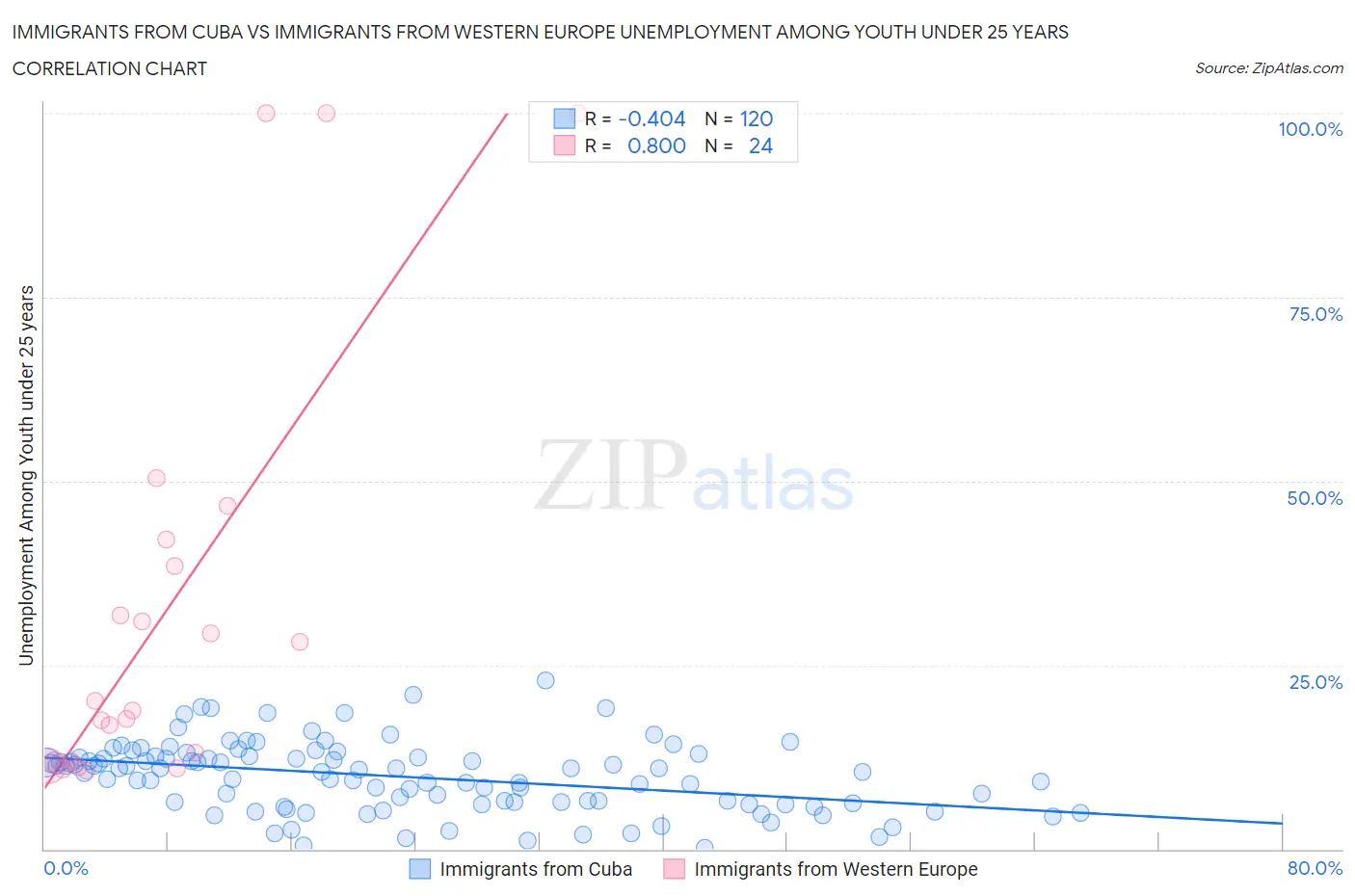 Immigrants from Cuba vs Immigrants from Western Europe Unemployment Among Youth under 25 years