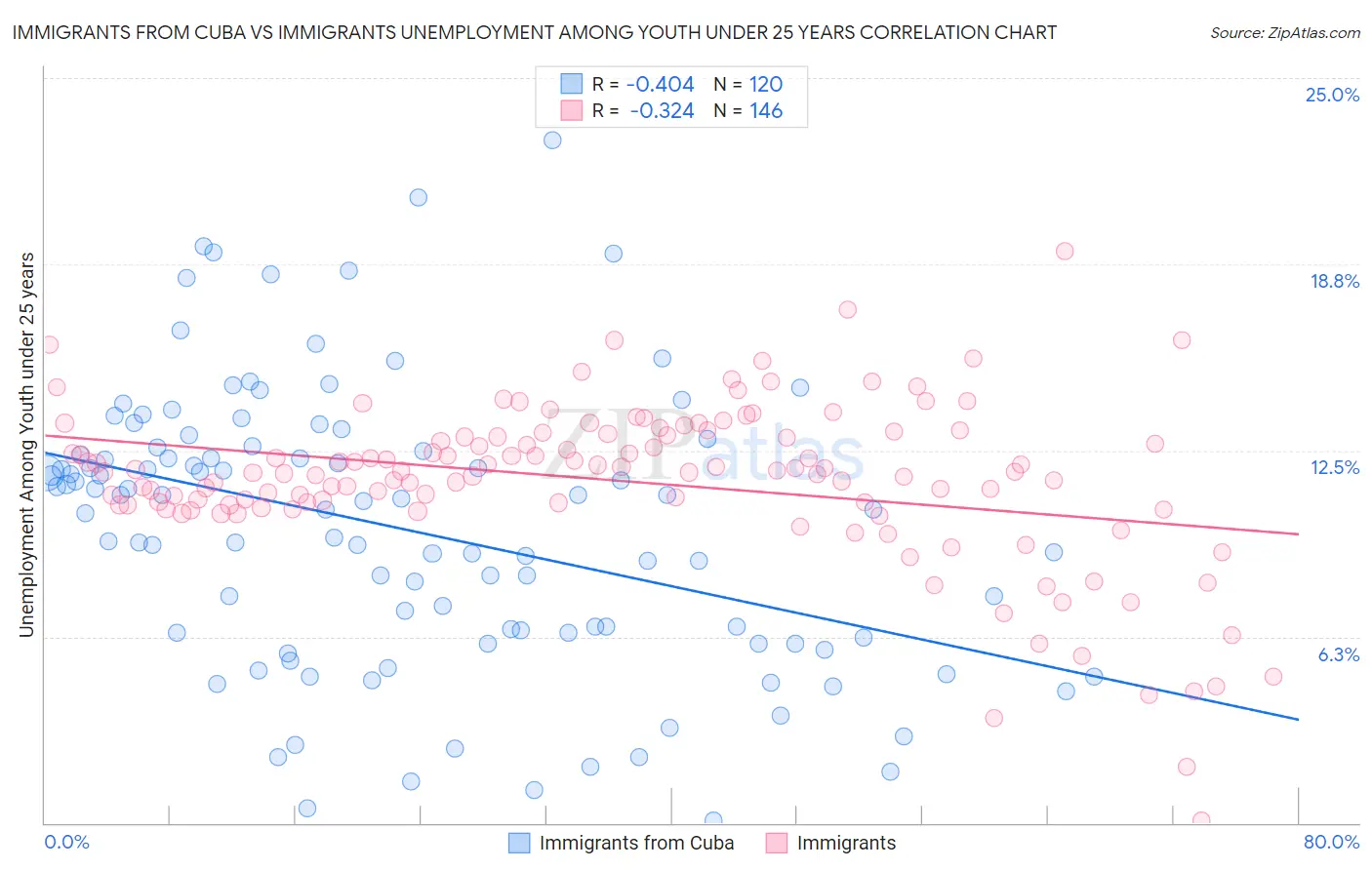 Immigrants from Cuba vs Immigrants Unemployment Among Youth under 25 years
