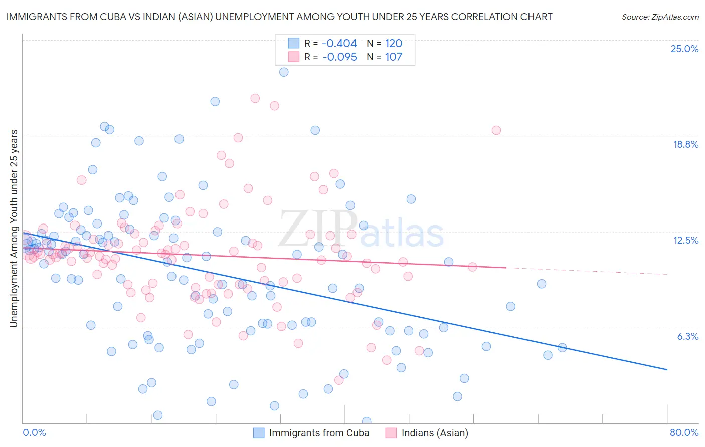 Immigrants from Cuba vs Indian (Asian) Unemployment Among Youth under 25 years