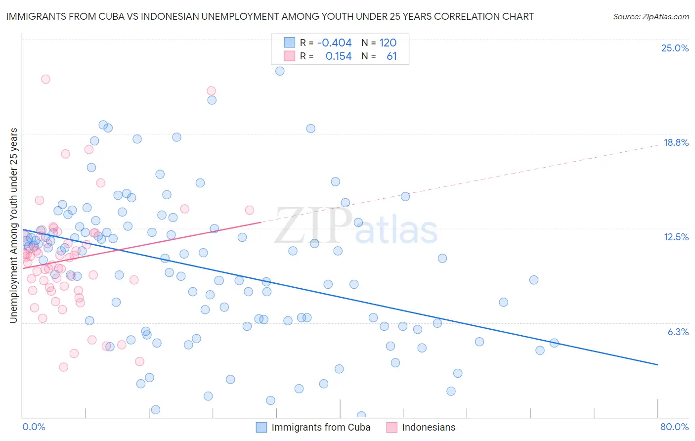 Immigrants from Cuba vs Indonesian Unemployment Among Youth under 25 years