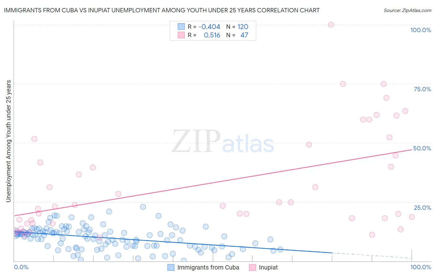 Immigrants from Cuba vs Inupiat Unemployment Among Youth under 25 years