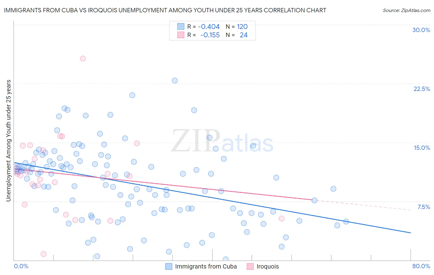 Immigrants from Cuba vs Iroquois Unemployment Among Youth under 25 years