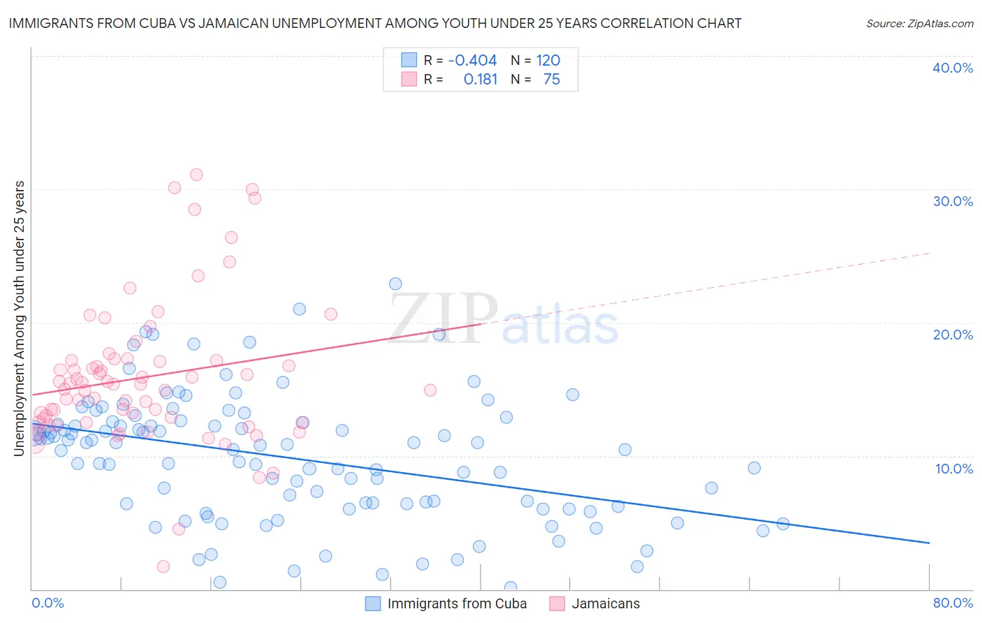 Immigrants from Cuba vs Jamaican Unemployment Among Youth under 25 years