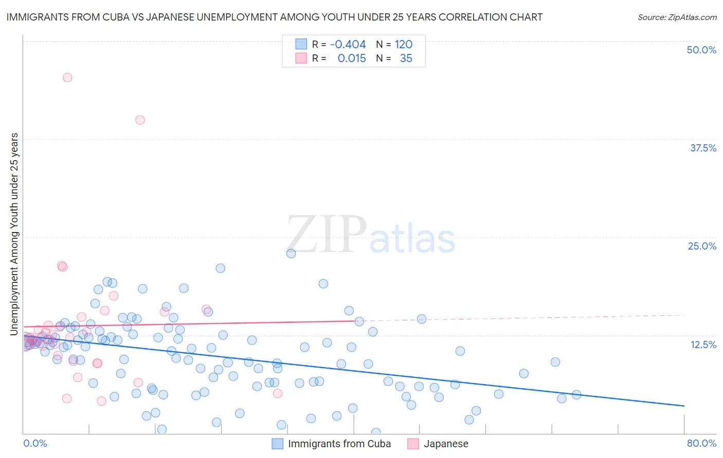 Immigrants from Cuba vs Japanese Unemployment Among Youth under 25 years