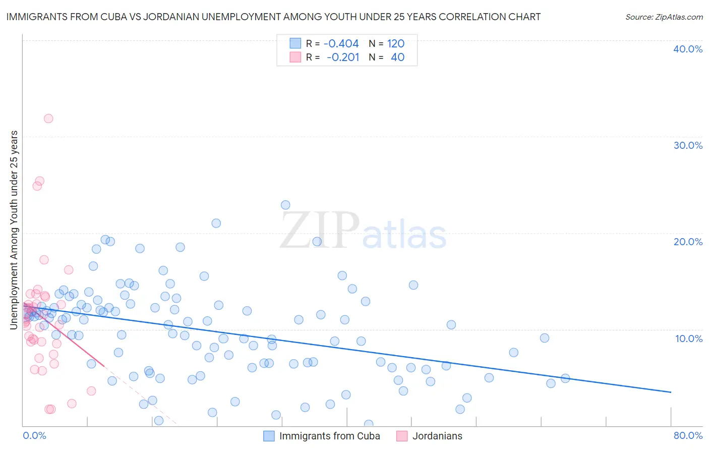 Immigrants from Cuba vs Jordanian Unemployment Among Youth under 25 years
