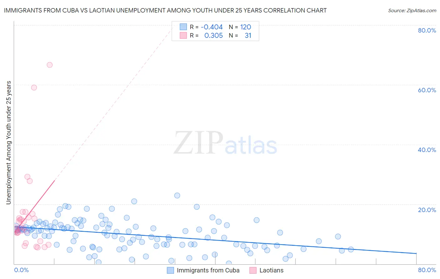 Immigrants from Cuba vs Laotian Unemployment Among Youth under 25 years
