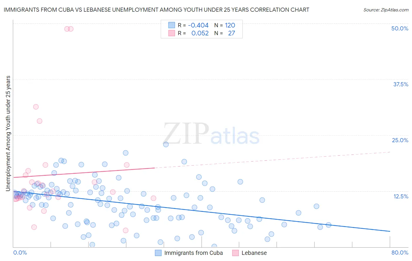 Immigrants from Cuba vs Lebanese Unemployment Among Youth under 25 years