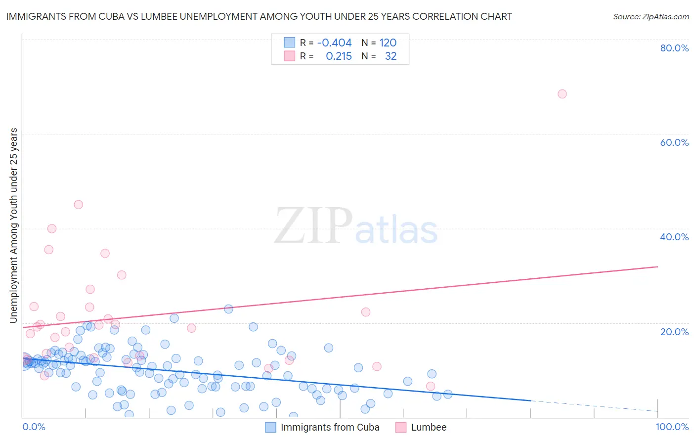 Immigrants from Cuba vs Lumbee Unemployment Among Youth under 25 years