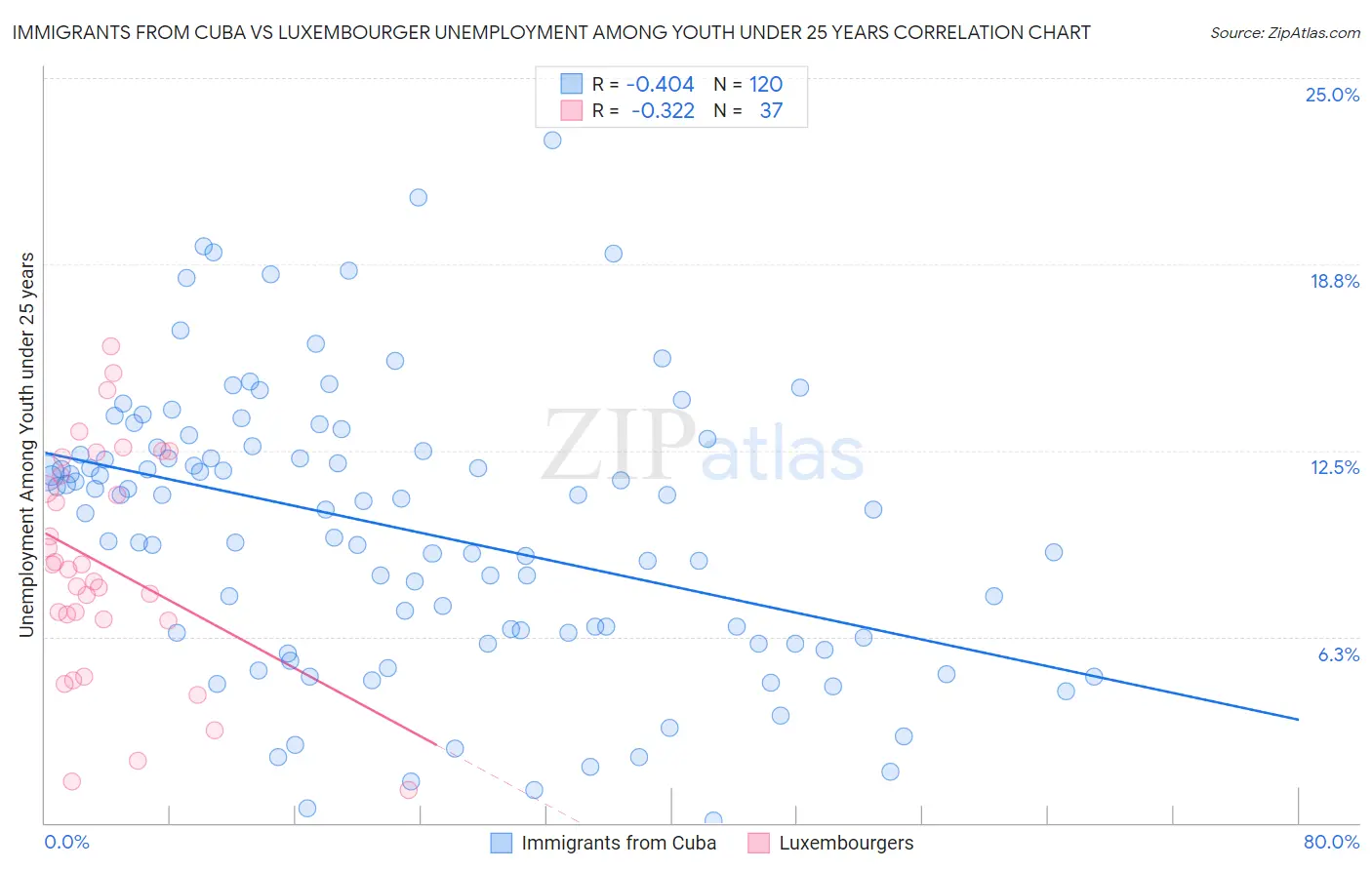Immigrants from Cuba vs Luxembourger Unemployment Among Youth under 25 years