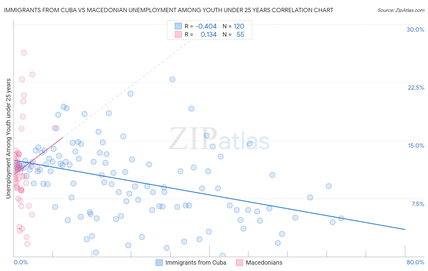 Immigrants from Cuba vs Macedonian Unemployment Among Youth under 25 years