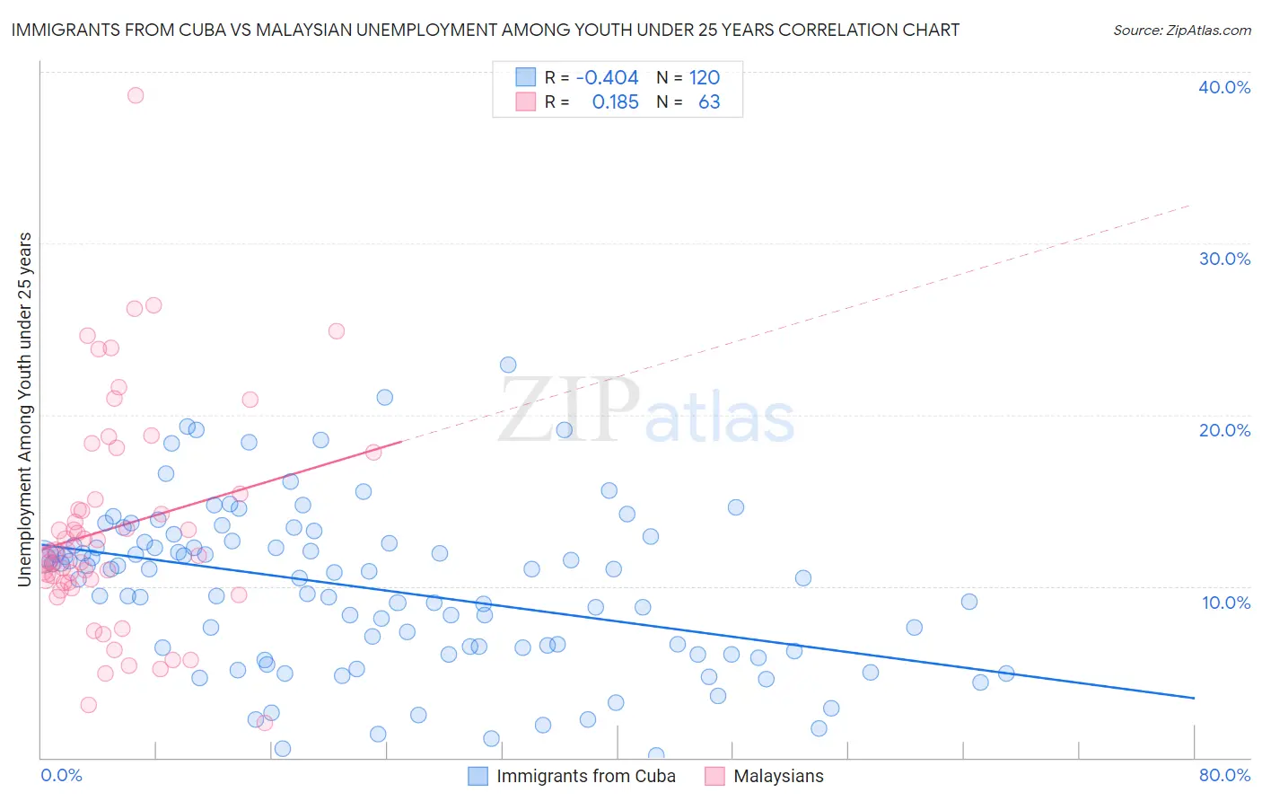 Immigrants from Cuba vs Malaysian Unemployment Among Youth under 25 years