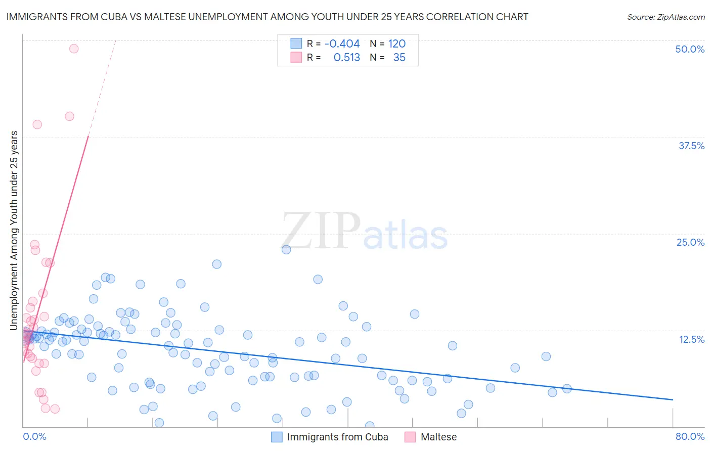 Immigrants from Cuba vs Maltese Unemployment Among Youth under 25 years