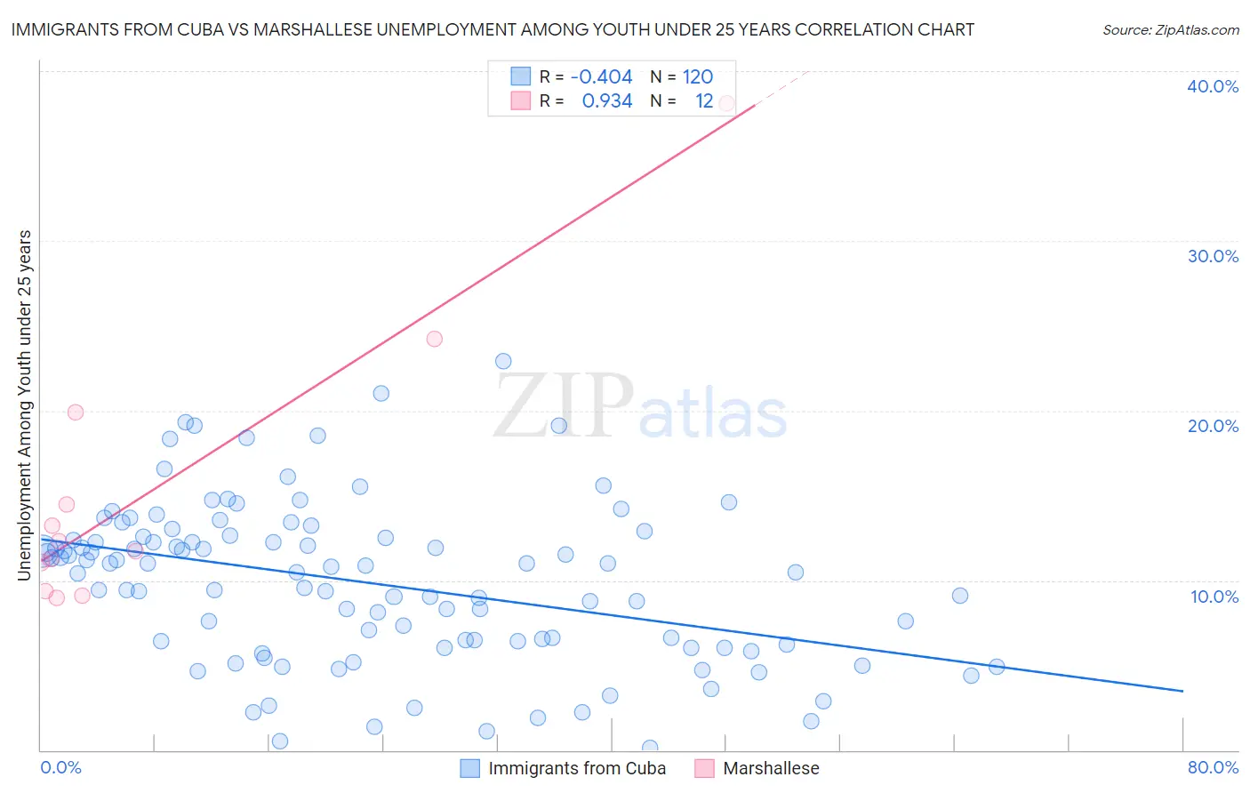 Immigrants from Cuba vs Marshallese Unemployment Among Youth under 25 years