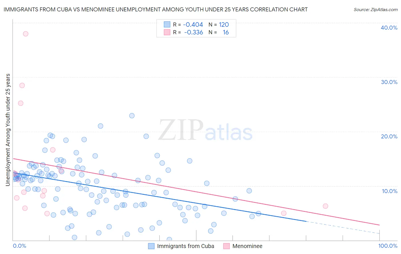 Immigrants from Cuba vs Menominee Unemployment Among Youth under 25 years