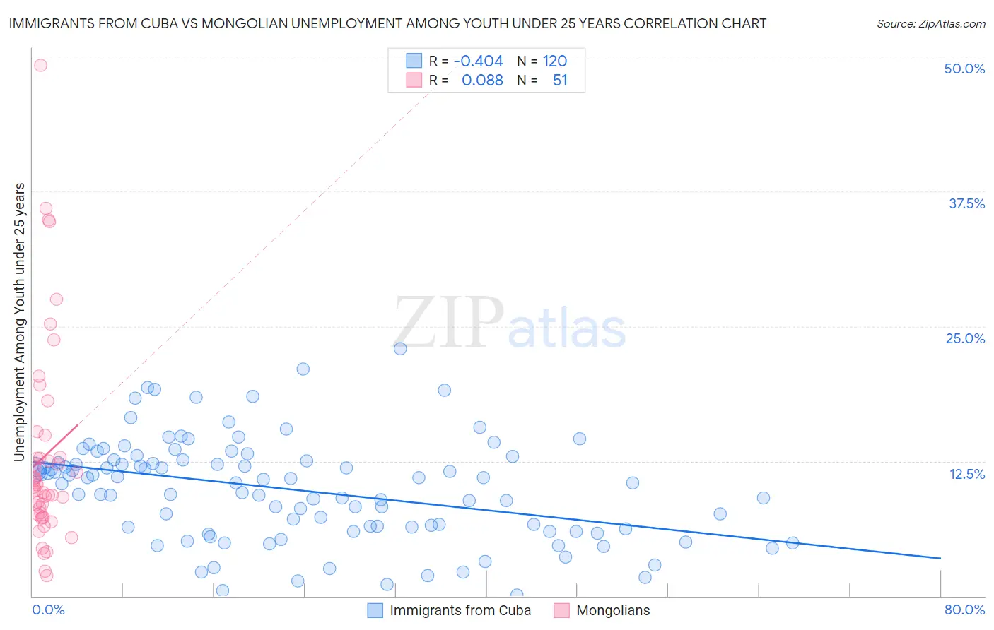 Immigrants from Cuba vs Mongolian Unemployment Among Youth under 25 years