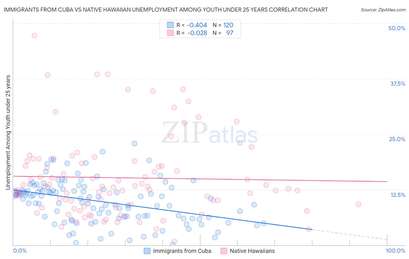 Immigrants from Cuba vs Native Hawaiian Unemployment Among Youth under 25 years