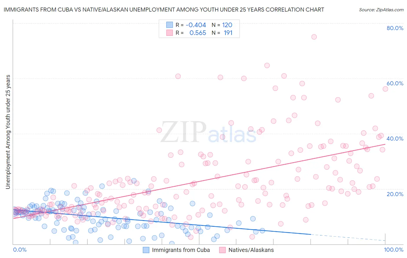Immigrants from Cuba vs Native/Alaskan Unemployment Among Youth under 25 years
