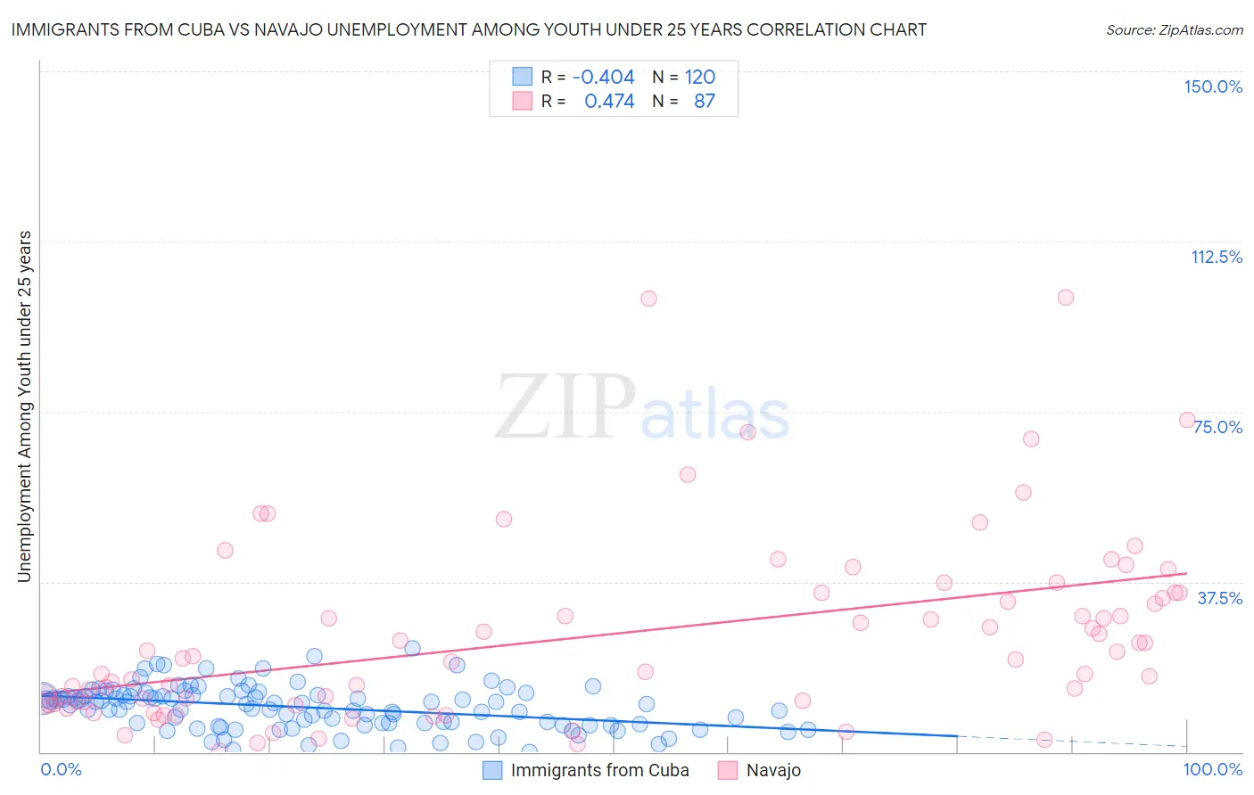 Immigrants from Cuba vs Navajo Unemployment Among Youth under 25 years