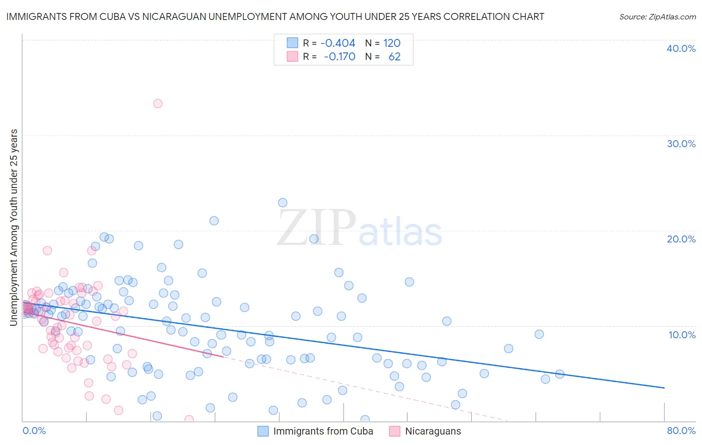 Immigrants from Cuba vs Nicaraguan Unemployment Among Youth under 25 years