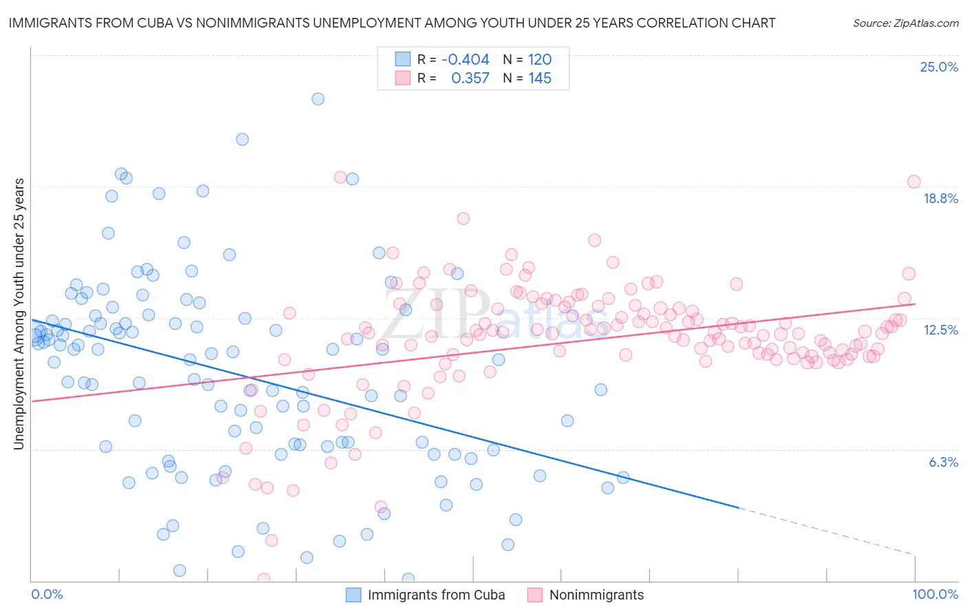 Immigrants from Cuba vs Nonimmigrants Unemployment Among Youth under 25 years
