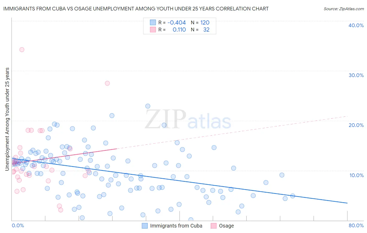 Immigrants from Cuba vs Osage Unemployment Among Youth under 25 years