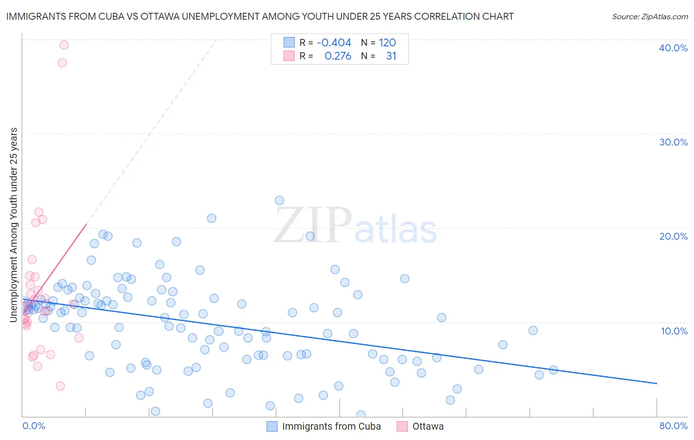 Immigrants from Cuba vs Ottawa Unemployment Among Youth under 25 years