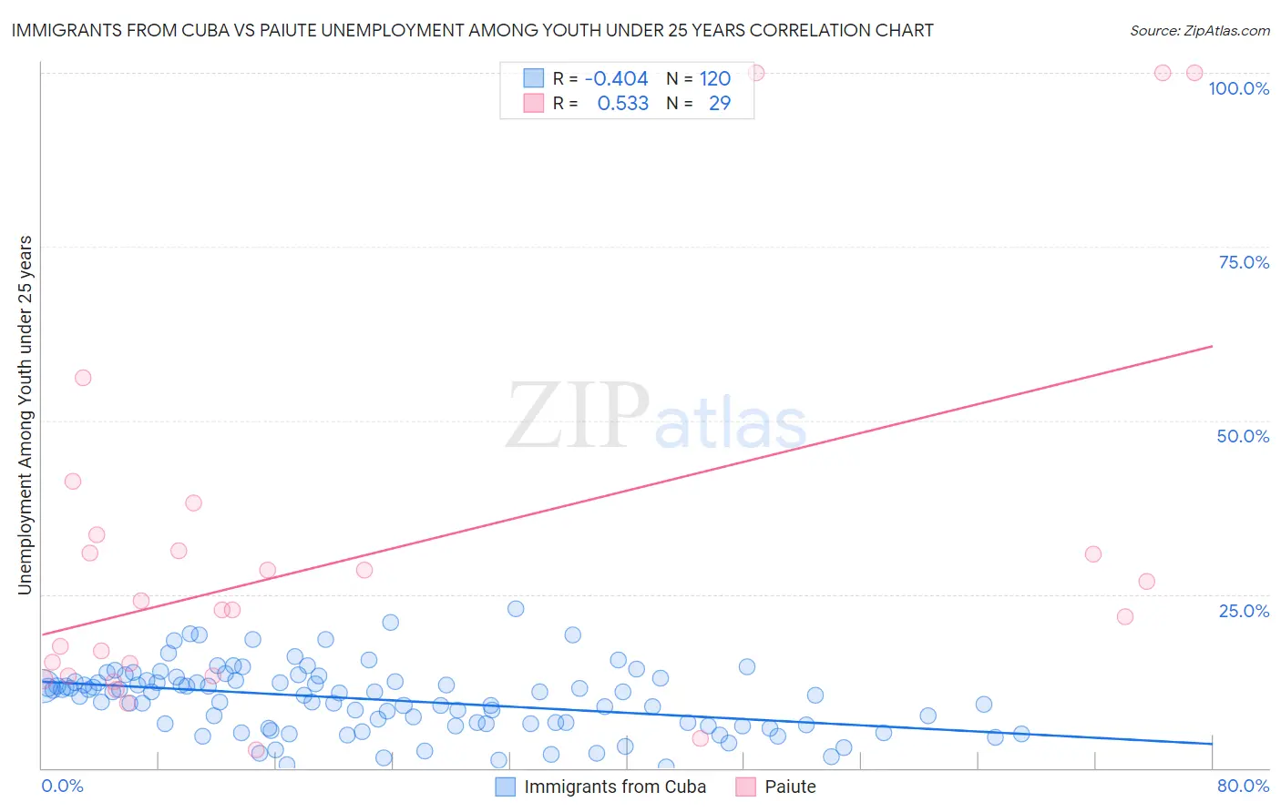 Immigrants from Cuba vs Paiute Unemployment Among Youth under 25 years