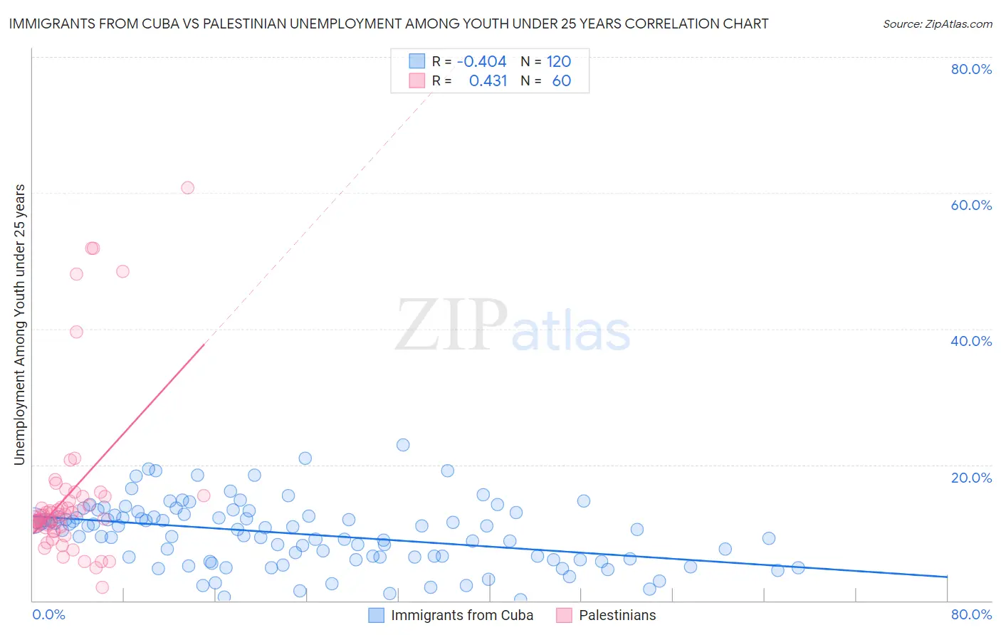 Immigrants from Cuba vs Palestinian Unemployment Among Youth under 25 years