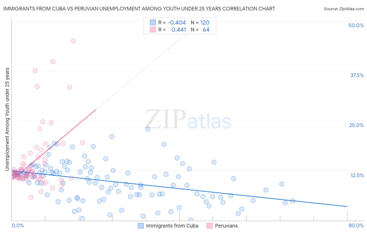Immigrants from Cuba vs Peruvian Unemployment Among Youth under 25 years