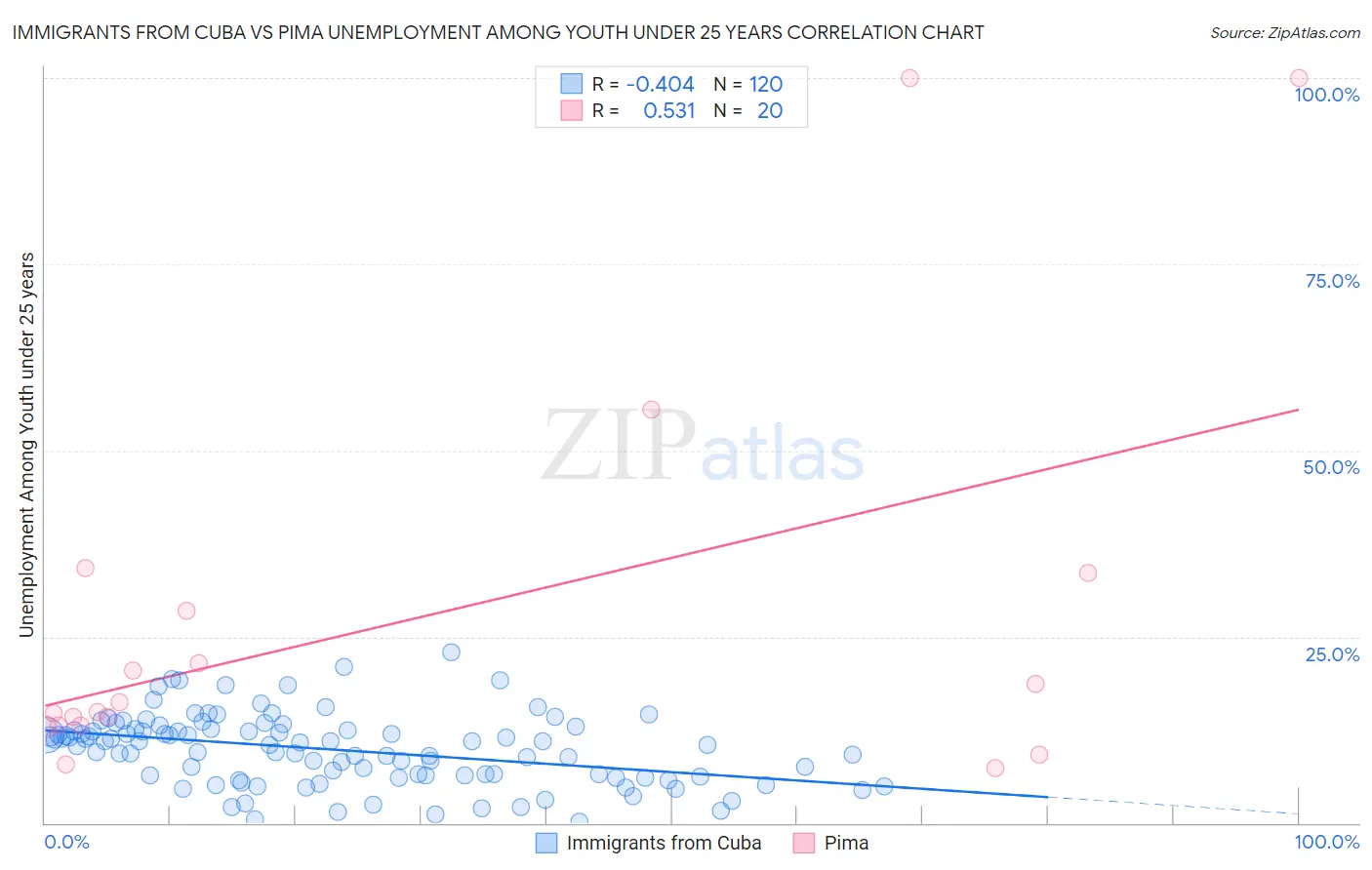 Immigrants from Cuba vs Pima Unemployment Among Youth under 25 years