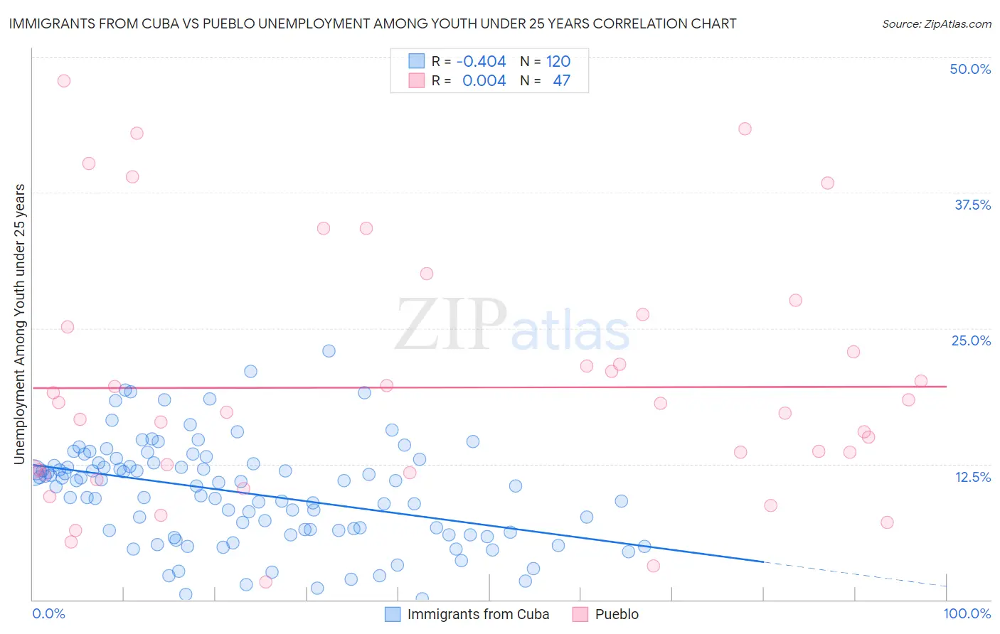 Immigrants from Cuba vs Pueblo Unemployment Among Youth under 25 years