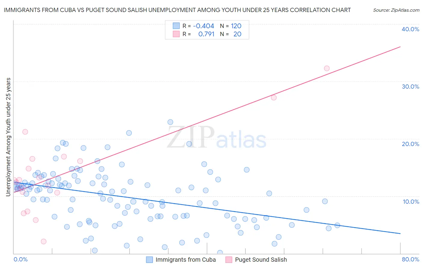 Immigrants from Cuba vs Puget Sound Salish Unemployment Among Youth under 25 years