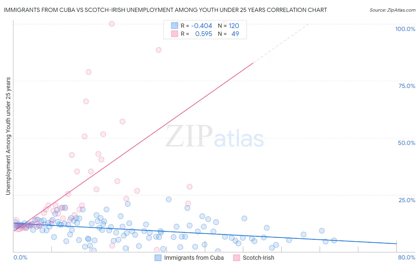Immigrants from Cuba vs Scotch-Irish Unemployment Among Youth under 25 years