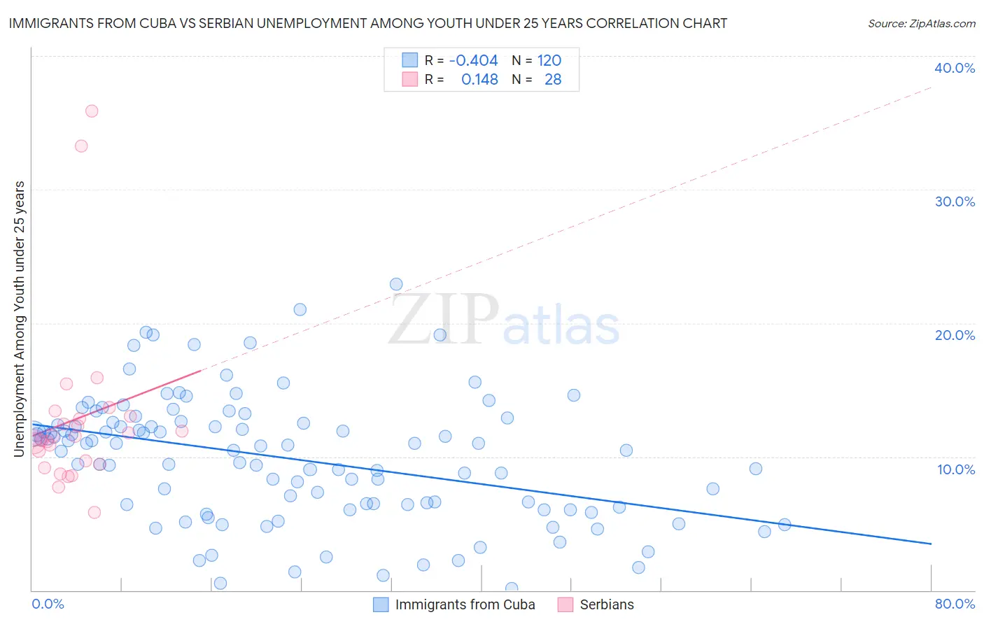 Immigrants from Cuba vs Serbian Unemployment Among Youth under 25 years